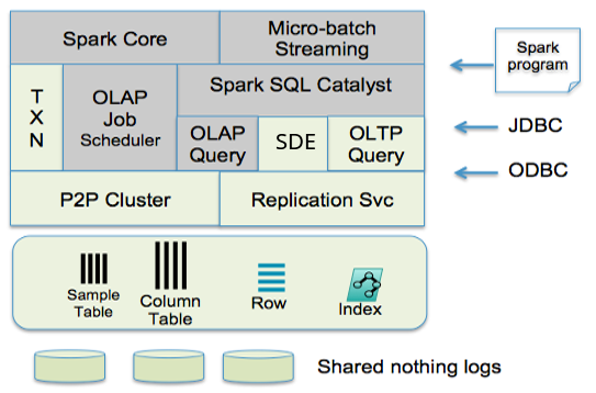 Core components