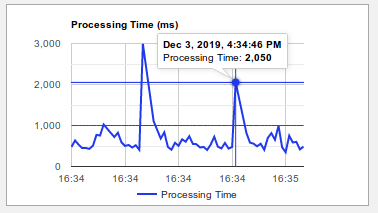 Processing Time