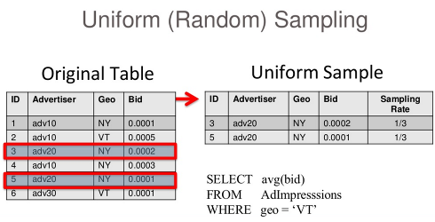 Uniform Random Sampling