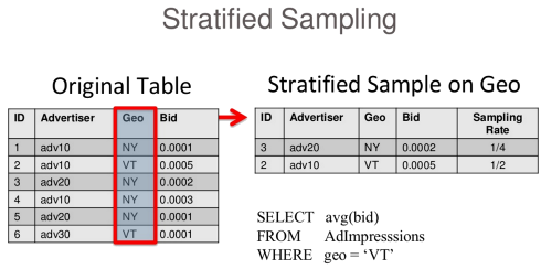 Stratified Sampling