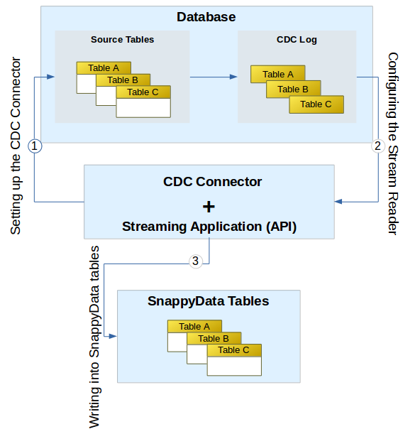 CDC Workflow