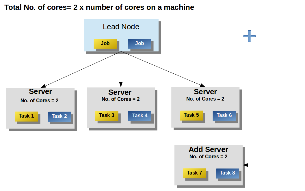 Concurrency