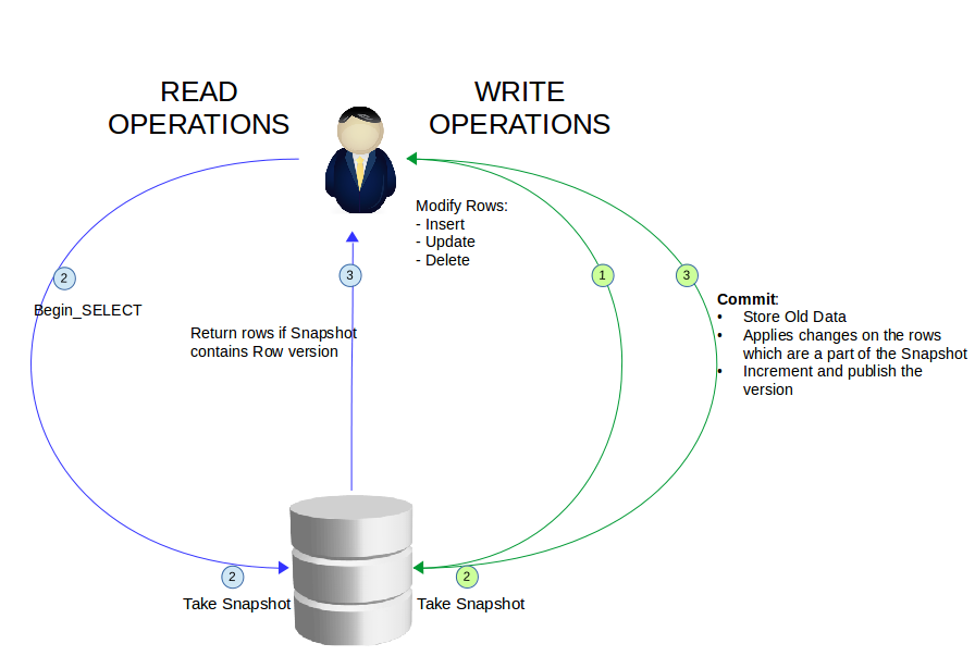 Snapshot Isolation