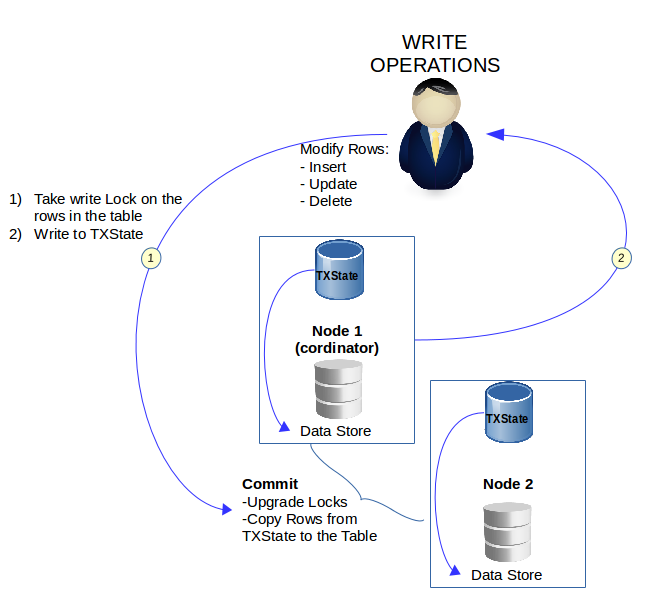 Write Operations